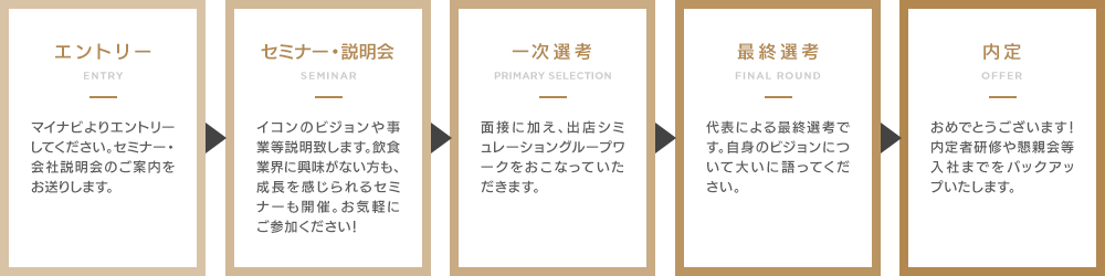 採用までの流れの説明